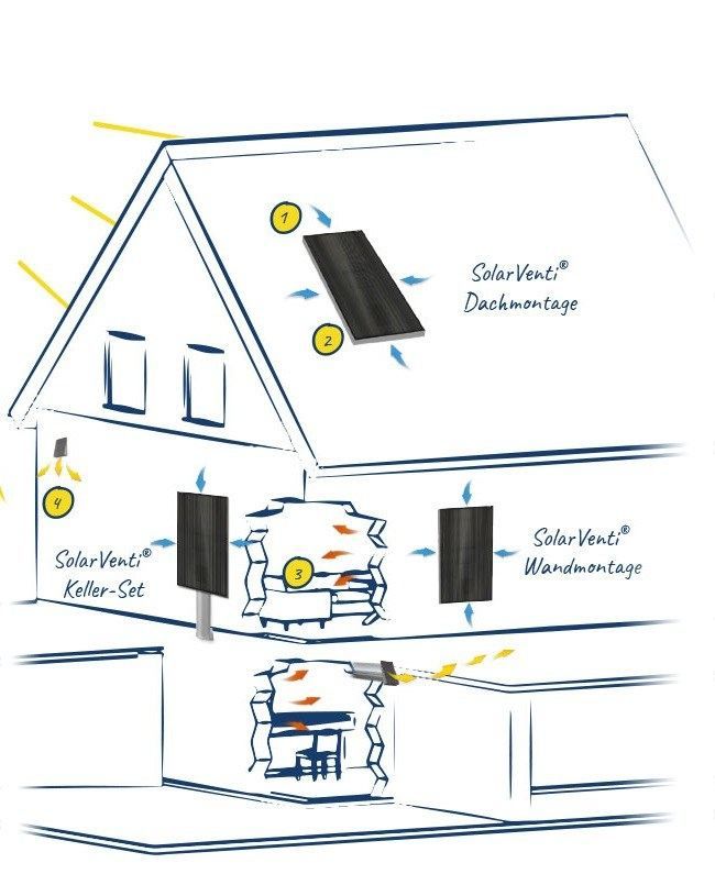 SolarVenti® - richtig Lüften, Raumklima verbessern!
